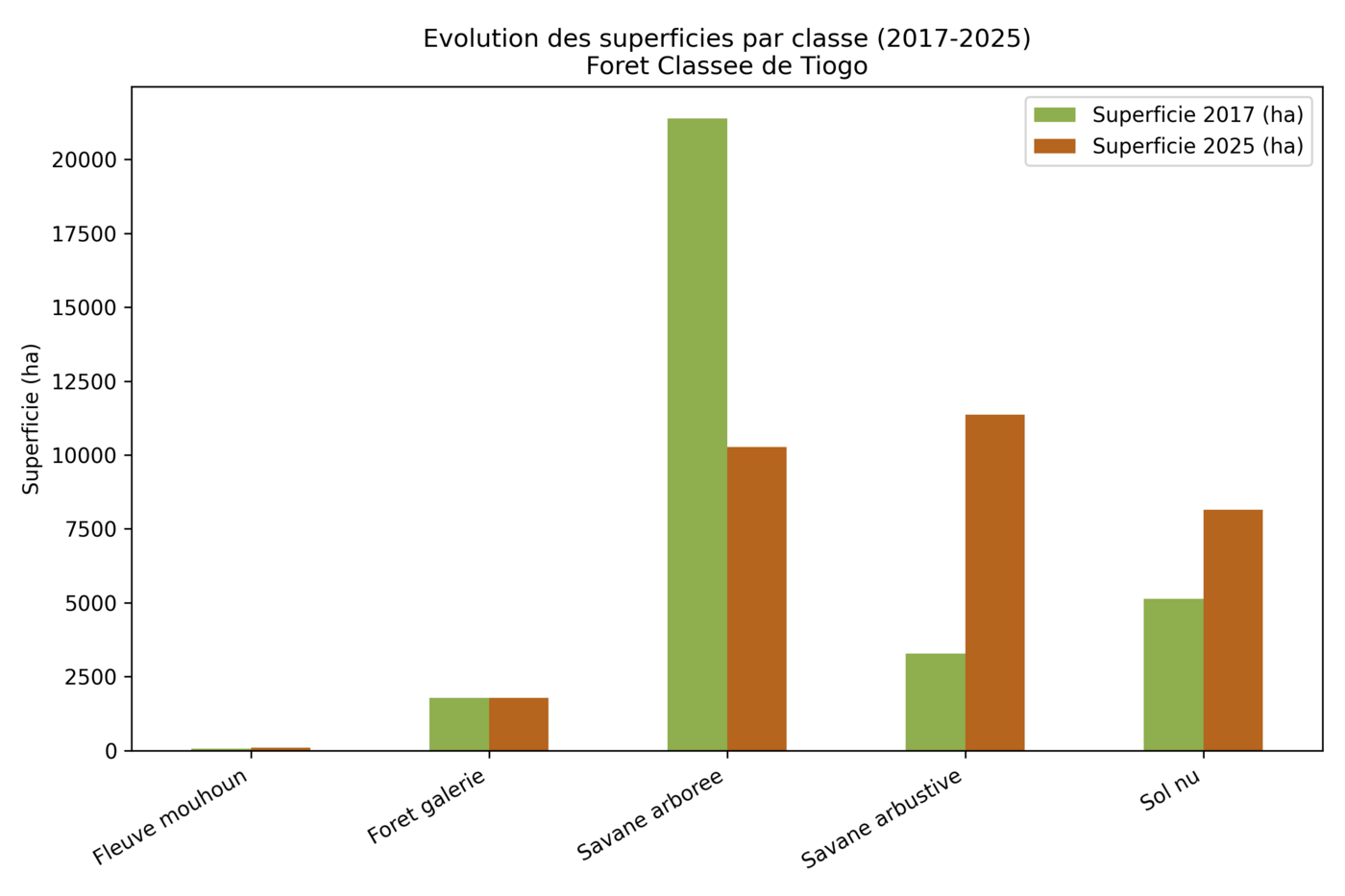 Graphique d'évolution des superficies par classe