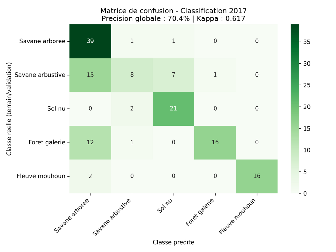 Matrice de confusion 2017