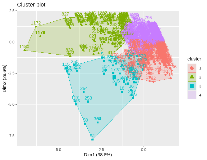 Graphique de clustering — projection sur deux dimensions avec 4 groupes