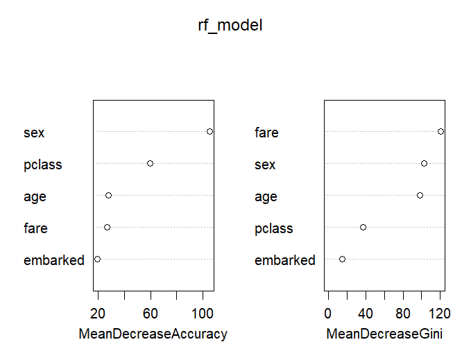 Graphique d'importance des variables pour le modèle Random Forest