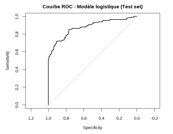 Courbe ROC du modèle de régression logistique sur le jeu de test